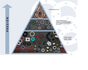 triangulo presiones tipos de juntas